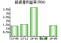 総資産利益率(ROA)