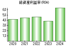 総資産利益率(ROA)