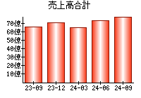 売上高合計