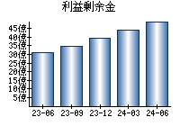 利益剰余金