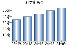 利益剰余金