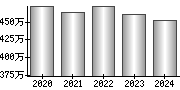 平均年収（単独）