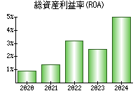 総資産利益率(ROA)