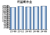 利益剰余金