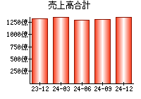 売上高合計