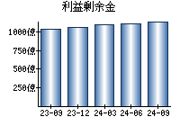 利益剰余金