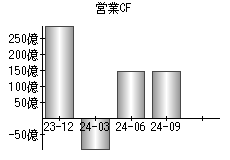 営業活動によるキャッシュフロー