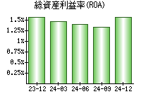 総資産利益率(ROA)