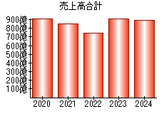 売上高合計