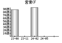 営業活動によるキャッシュフロー