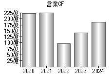 営業活動によるキャッシュフロー