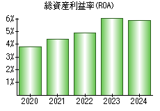 総資産利益率(ROA)