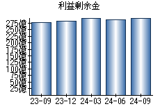 利益剰余金