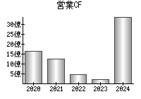 営業活動によるキャッシュフロー