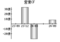 営業活動によるキャッシュフロー