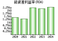 総資産利益率(ROA)