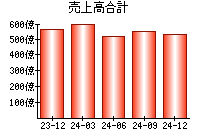 売上高合計