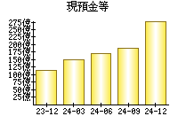 現預金等