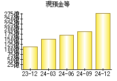 現預金等