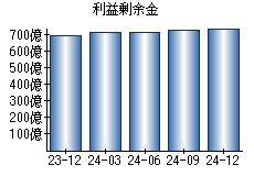 利益剰余金