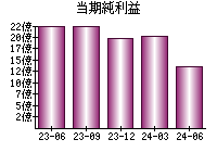 当期純利益