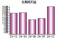 当期純利益