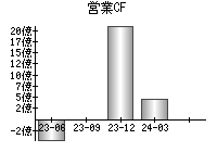 営業活動によるキャッシュフロー