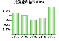 総資産利益率(ROA)