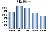 利益剰余金