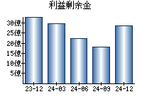 利益剰余金