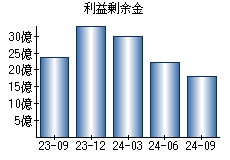 利益剰余金