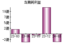 当期純利益