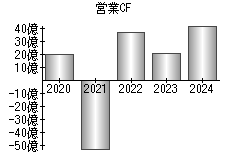 営業活動によるキャッシュフロー