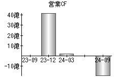 営業活動によるキャッシュフロー