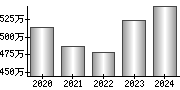 平均年収（単独）