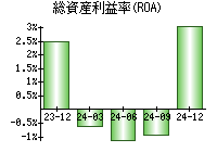 総資産利益率(ROA)