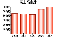 売上高合計