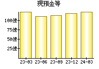 現預金等