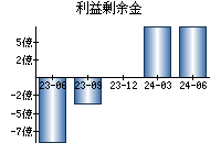 利益剰余金