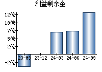 利益剰余金