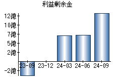 利益剰余金