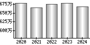 平均年収（単独）