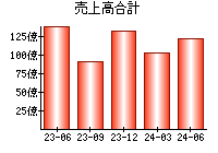 売上高合計