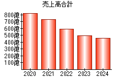 売上高合計