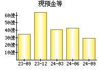 現預金等