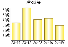 現預金等