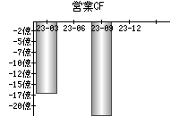 営業活動によるキャッシュフロー