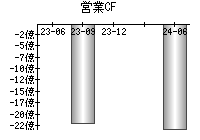 営業活動によるキャッシュフロー