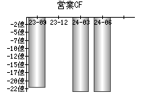 営業活動によるキャッシュフロー