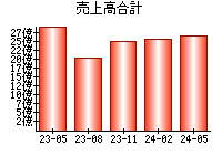 売上高合計